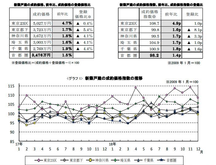 新築戸建の価格動向