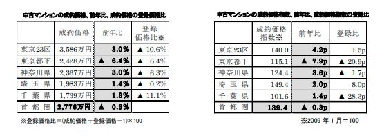 中古マンションの価格動向