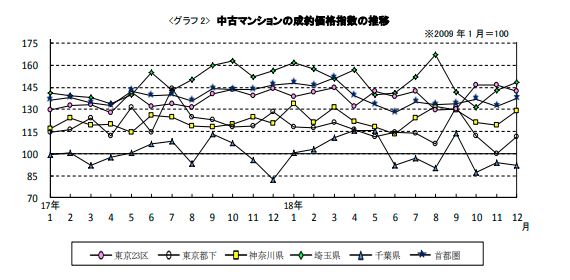 新築戸建・中古マンションの前年比の推移