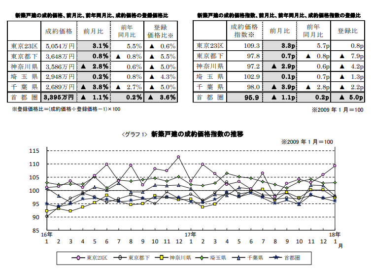 新築戸建の成約価格推移