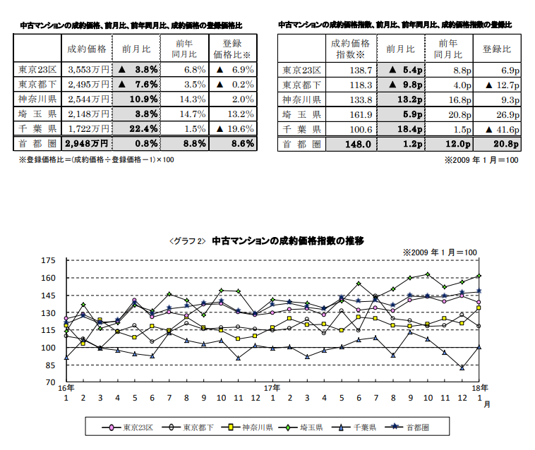 中古マンションの成約価格推移