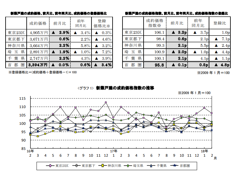 新築戸建の成約価格推移