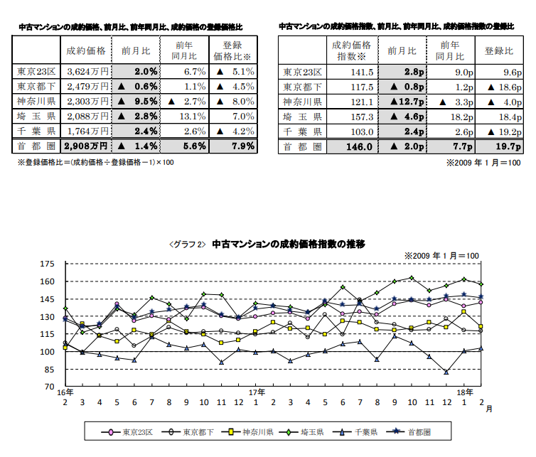 中古マンションの成約価格推移