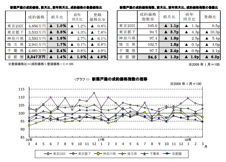 新築戸建の成約価格推移