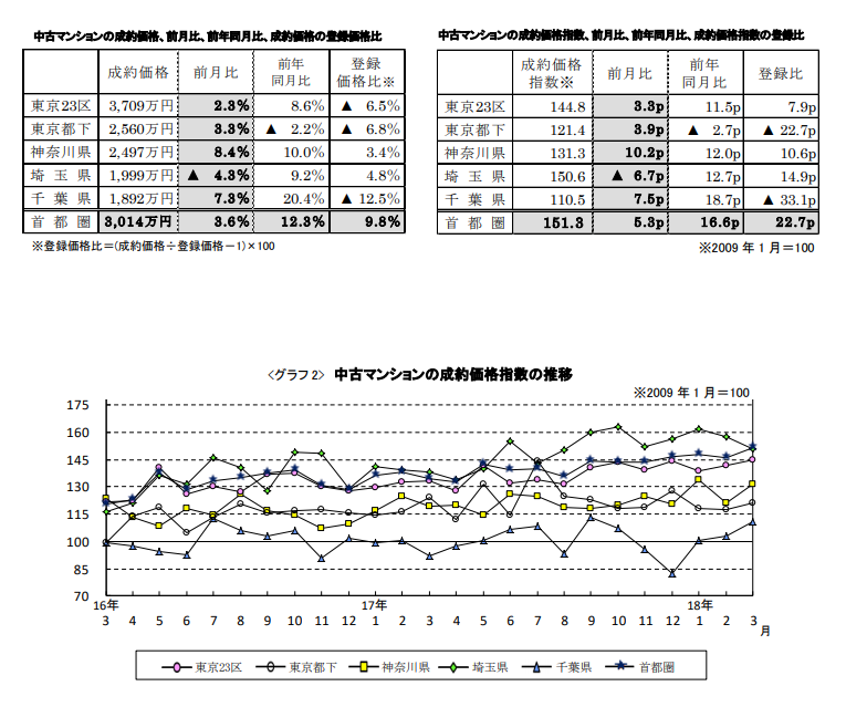 中古マンションの成約価格推移