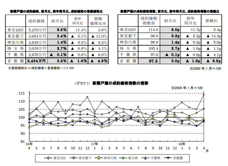 新築戸建の成約価格推移