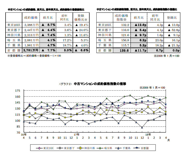 中古マンションの成約価格推移