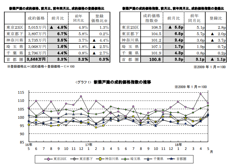 新築戸建の成約価格推移