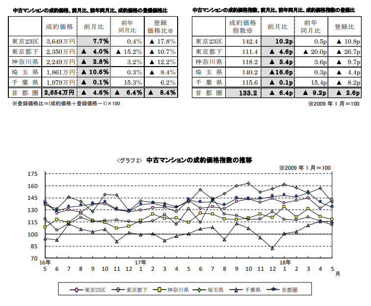 中古マンションの成約価格推移