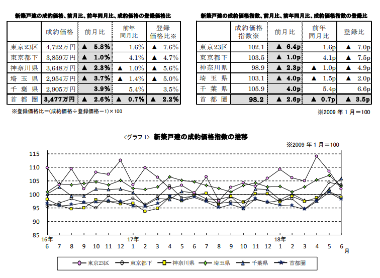 新築戸建の成約価格推移