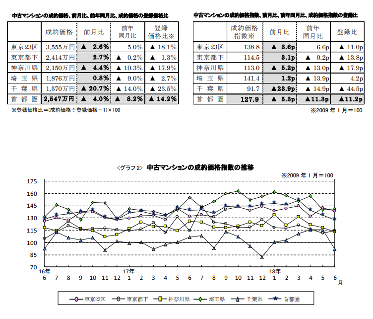 中古マンションの成約価格推移