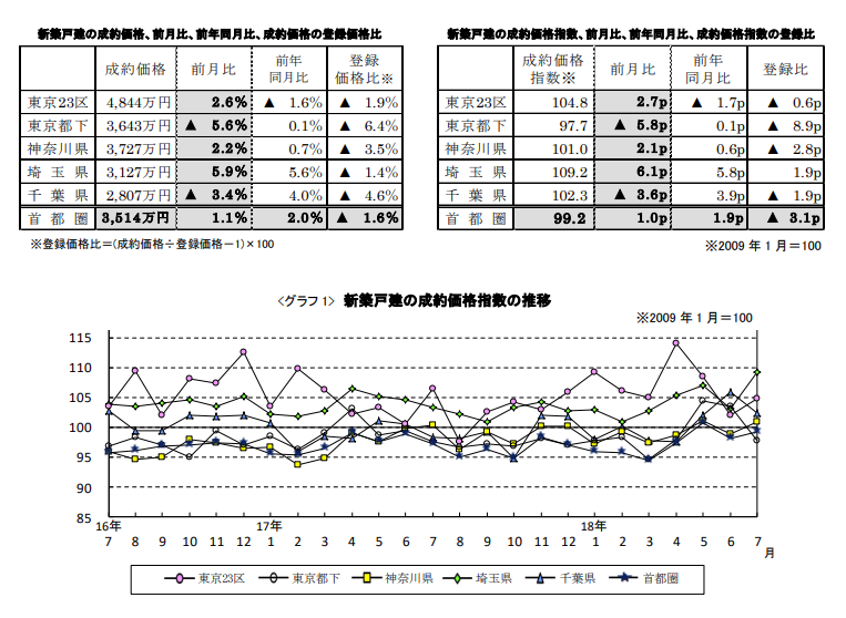 新築戸建の成約価格推移