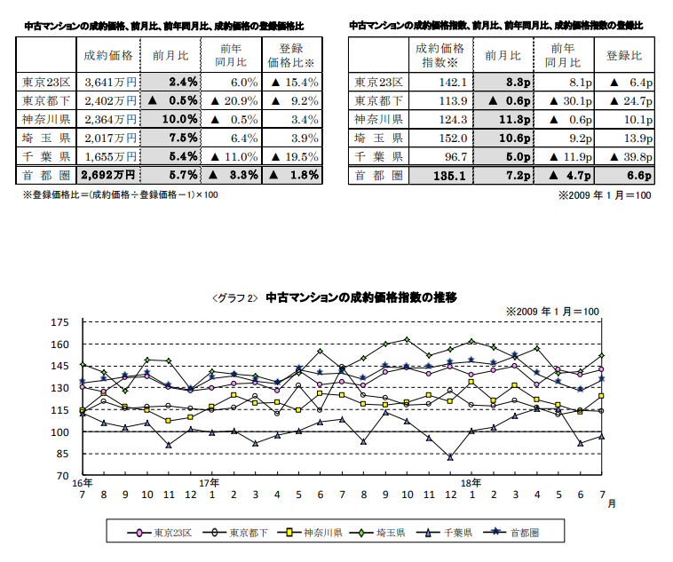 中古マンションの成約価格推移