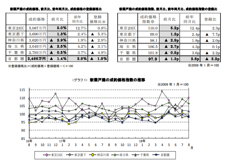 新築戸建の成約価格推移