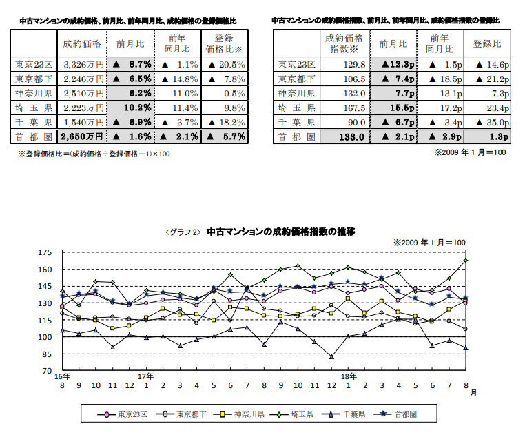 中古マンションの成約価格推移