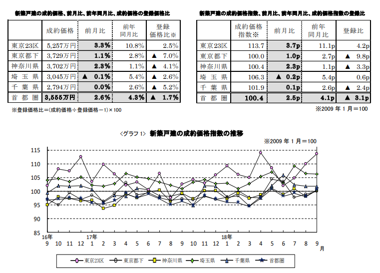 新築戸建の成約価格推移