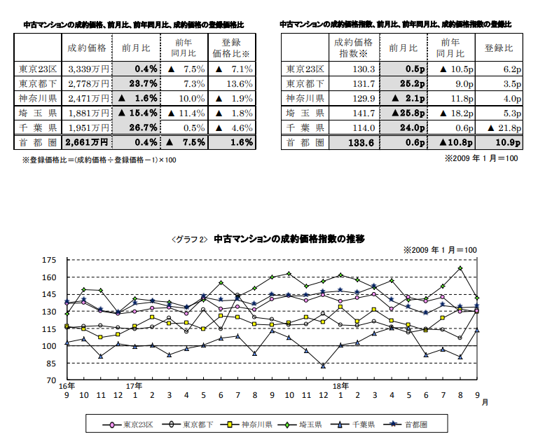 中古マンションの成約価格推移