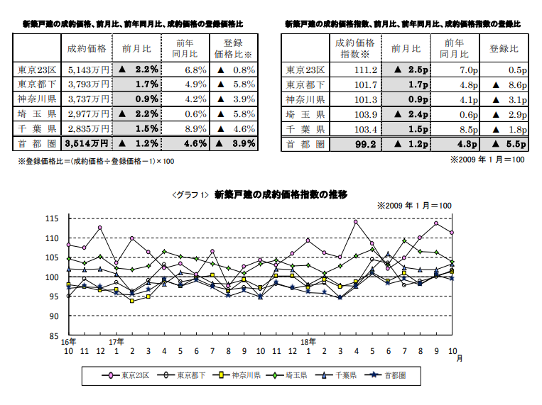 新築戸建の成約価格推移