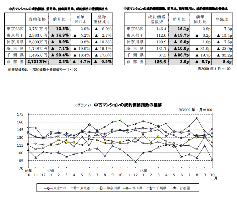 中古マンションの成約価格推移