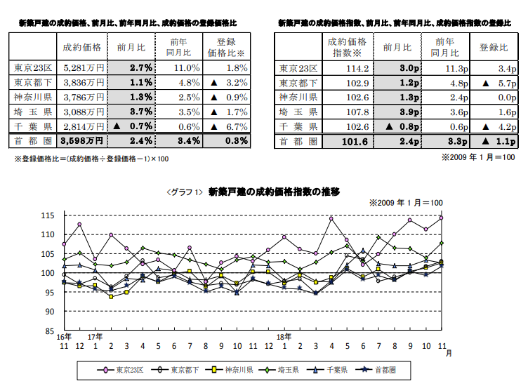 新築戸建の成約価格推移