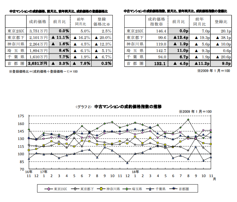 中古マンションの成約価格推移