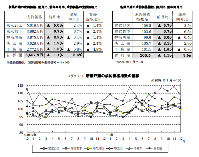 新築戸建の成約価格推移