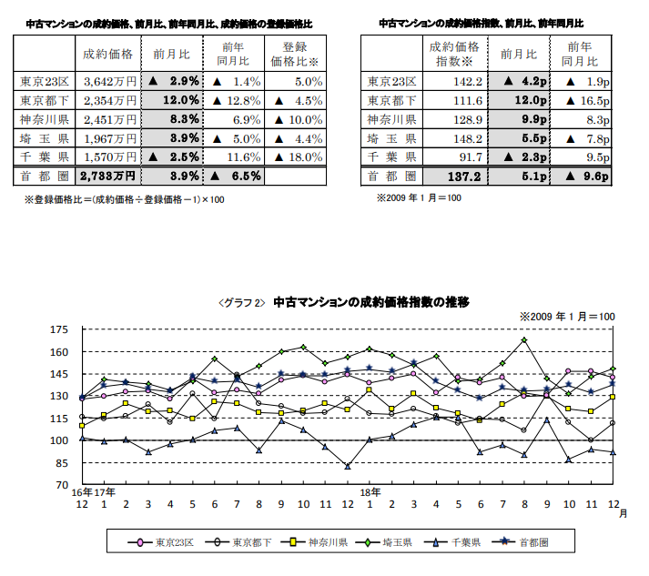 中古マンションの成約価格推移
