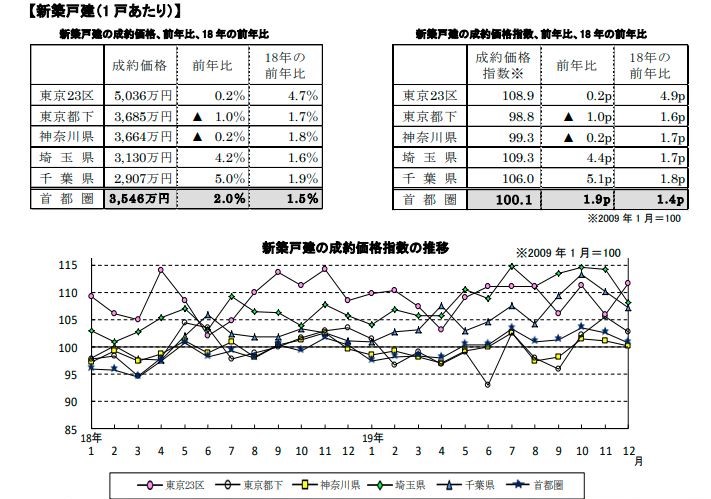 新築戸建の価格動向