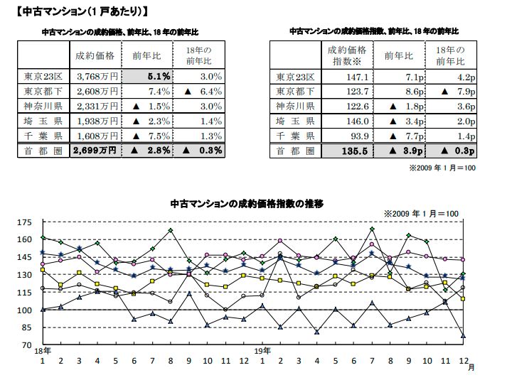 中古マンションの価格動向
