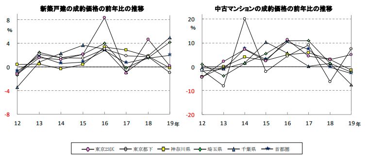 新築戸建・中古マンションの前年比の推移