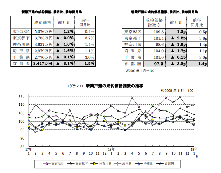 新築戸建ての成約価格推移