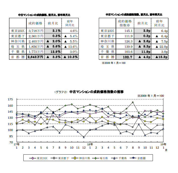 中古マンションの成約価格推移