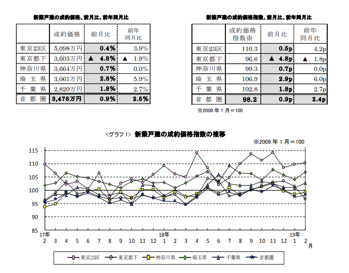 新築戸建ての成約価格推移