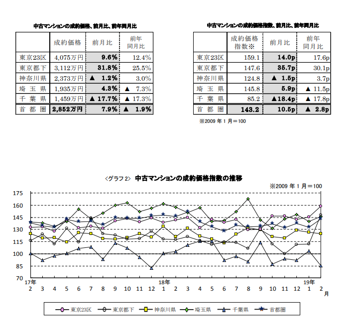 中古マンションの成約価格推移
