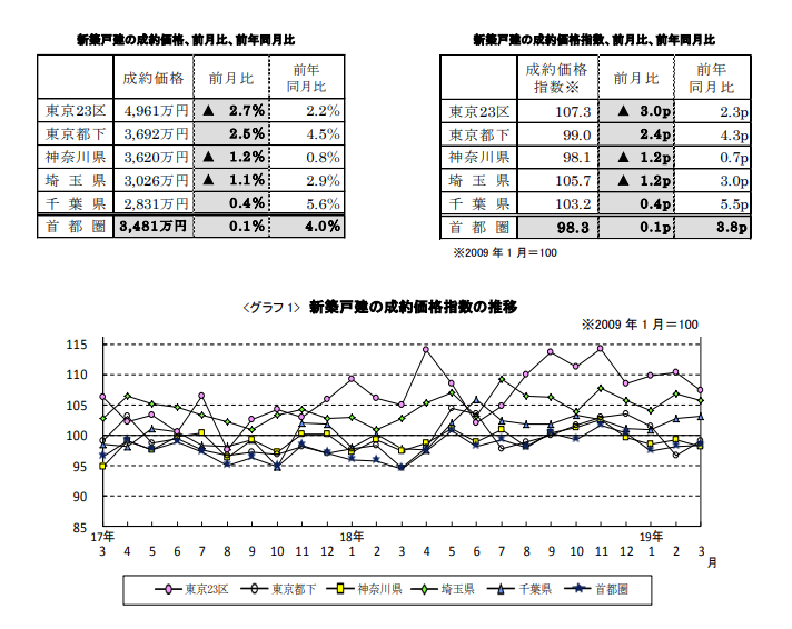 新築戸建ての成約価格推移