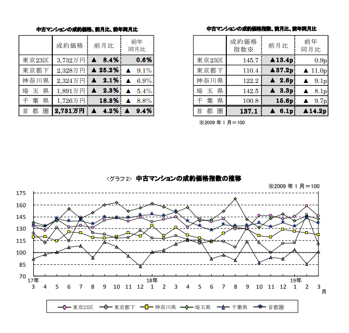 中古マンションの成約価格推移