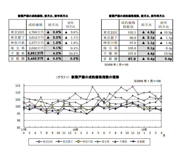 新築戸建ての成約価格推移
