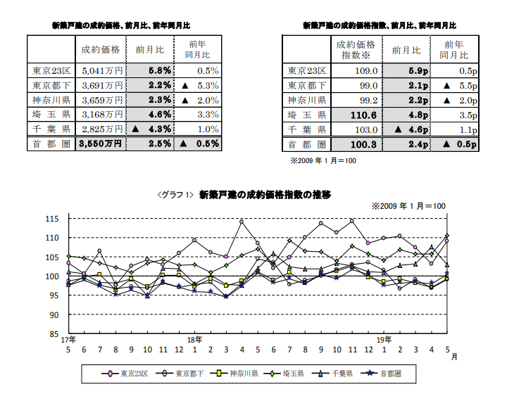 新築戸建ての成約価格推移