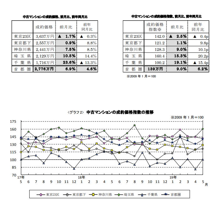 中古マンションの成約価格推移