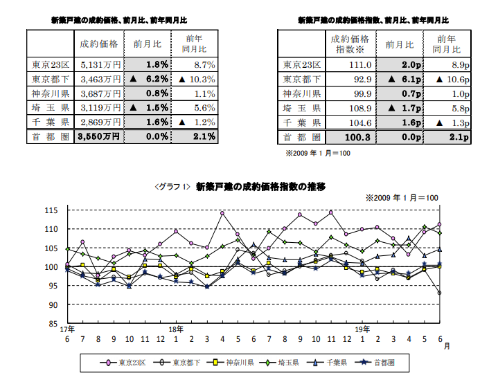 新築戸建ての成約価格推移