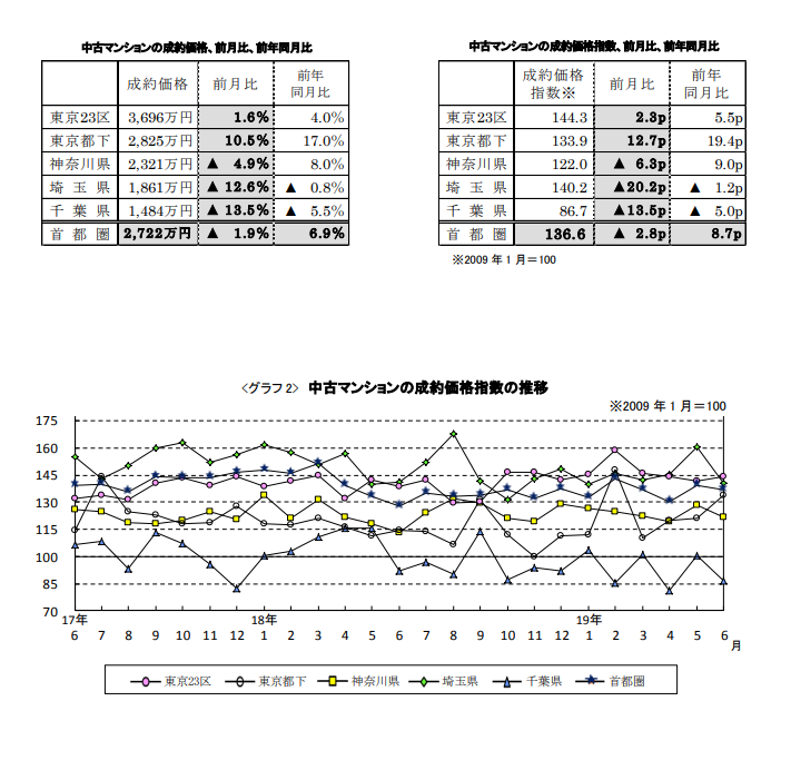 中古マンションの成約価格推移