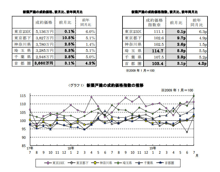 新築戸建の成約価格推移