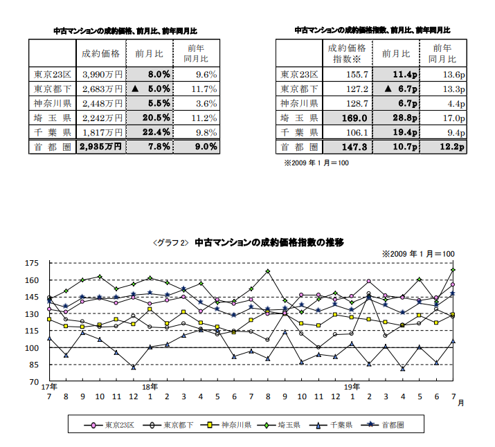 中古マンションの成約価格推移