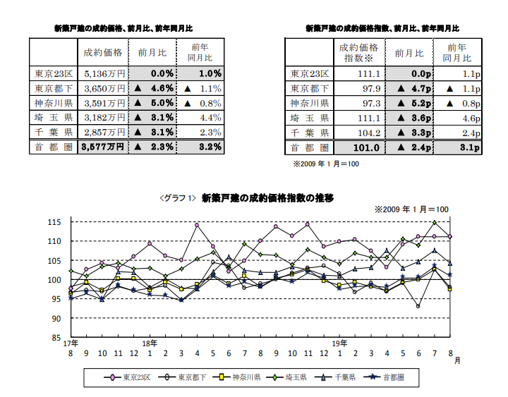新築戸建の成約価格推移