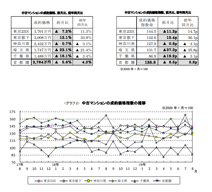 中古マンションの成約価格推移