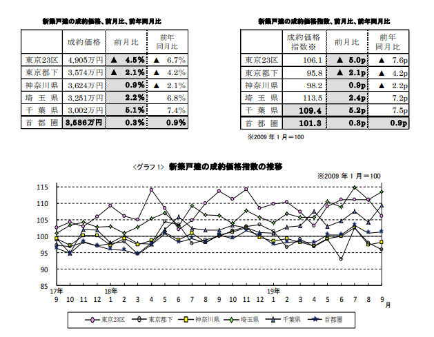 新築戸建の成約価格推移