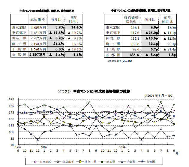 中古マンションの成約価格推移