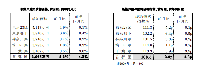 新築戸建の成約価格前月比前年比
