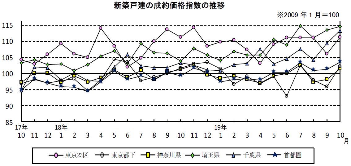 新築戸建の成約価格指数の推移