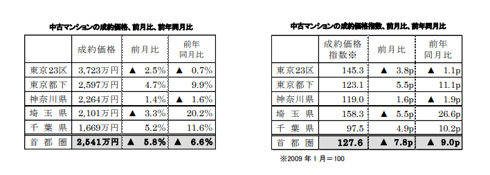 中古マンションの成約価格前年比、前月比